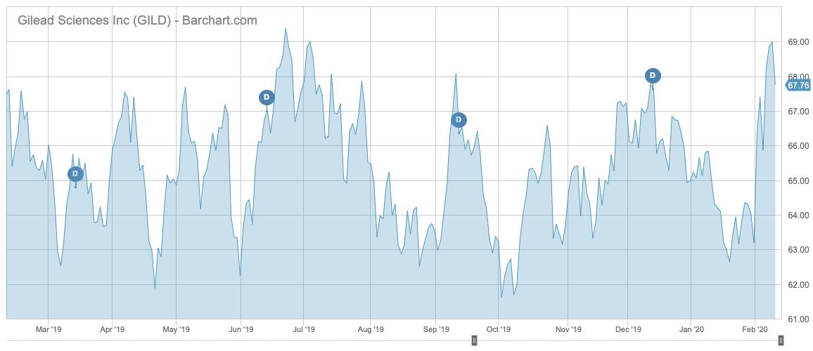 GILD Barchart Interactive Chart 02 11 2020