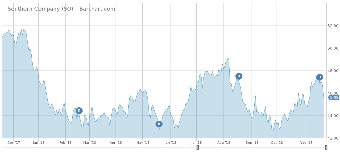Southern Company price chart
