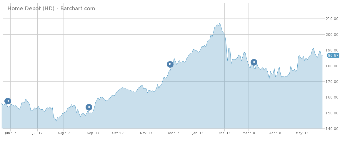 Home Depot Stock Chart