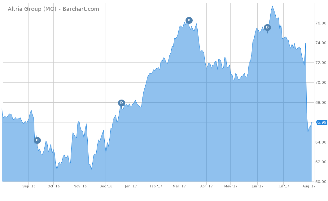Altria Group Stock Chart
