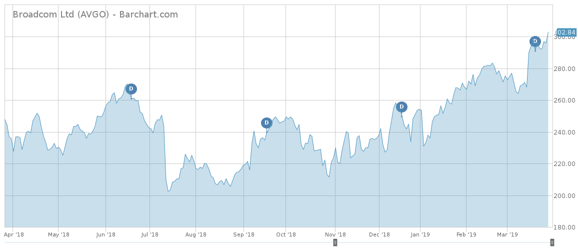 AVGO price performance