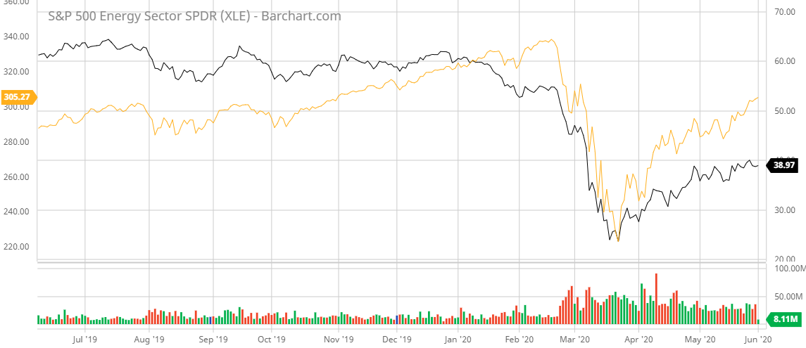 XLE SPY Barchart Interactive Chart 06 01 2020
