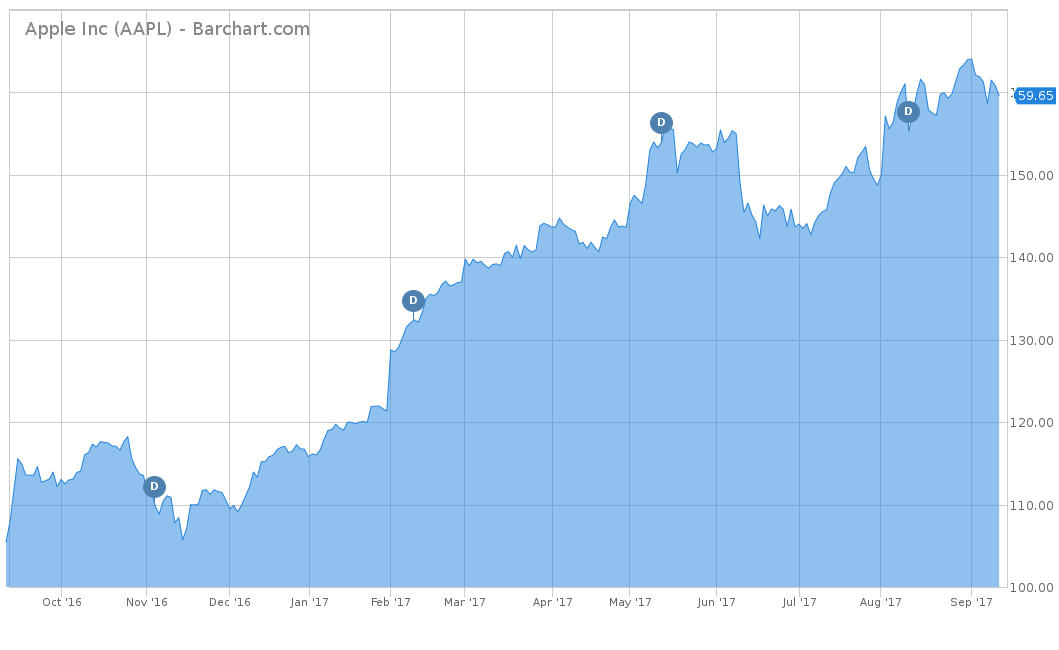 Apple Inc (AAPL) Chart