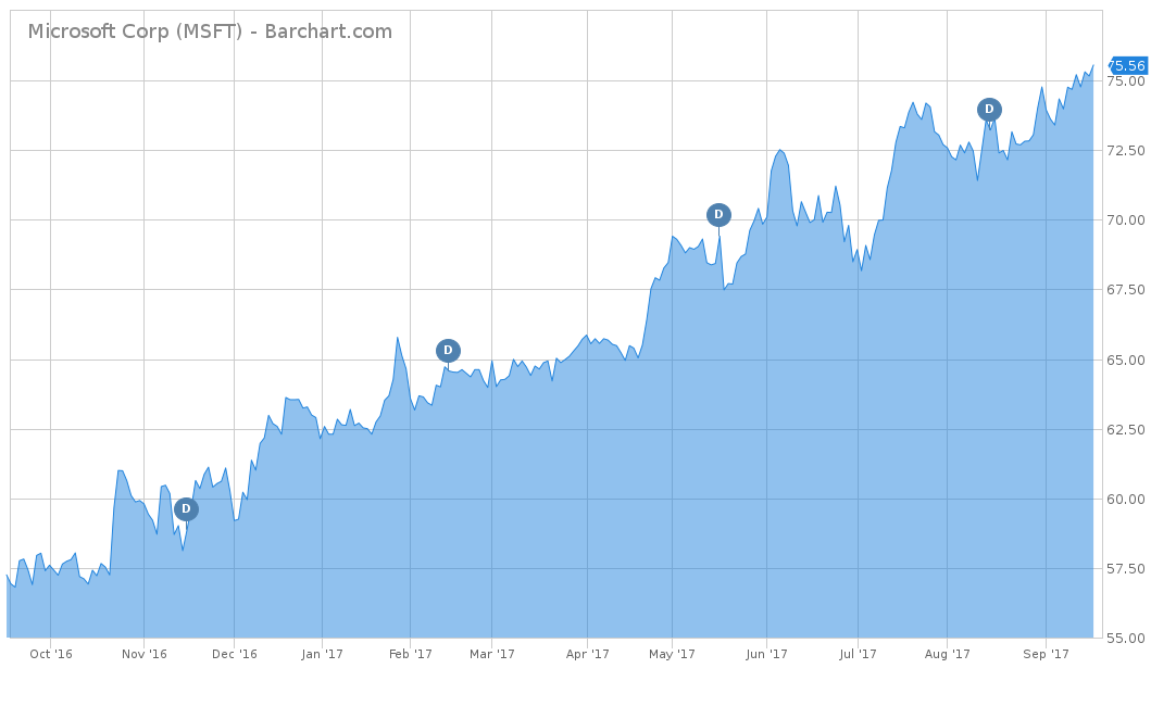 Microsoft Corp (MSFT)