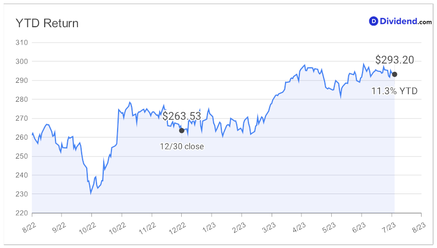2023_08_02_mcd_dps_ytd_chart