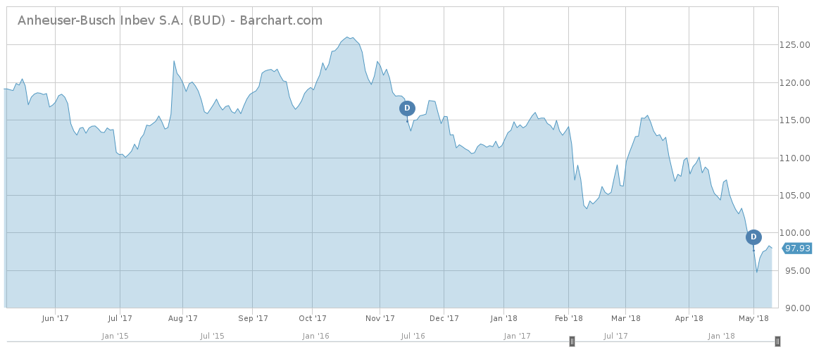 Anheuser-Busch InBev S.A Stock Bar chart