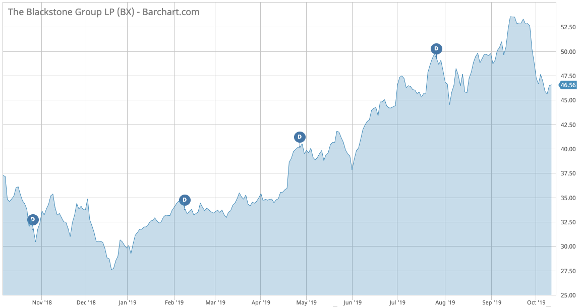 BlackRock price performance