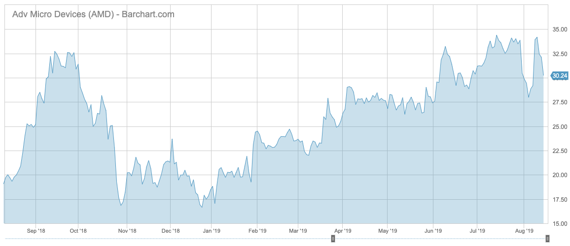 AMD performance chart