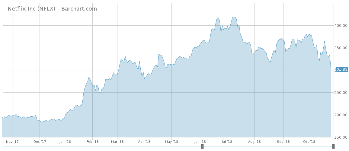 Netflix price chart