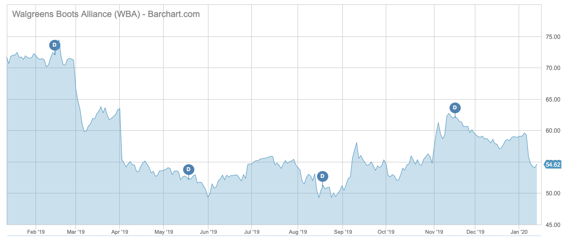 WBA Barchart Interactive Chart 01 15 2020
