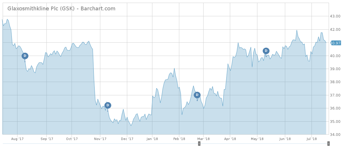 GlaxoSmithKline Stock Chart