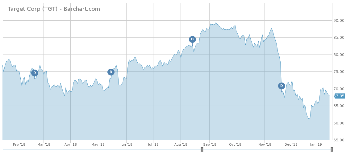 TGT price chart