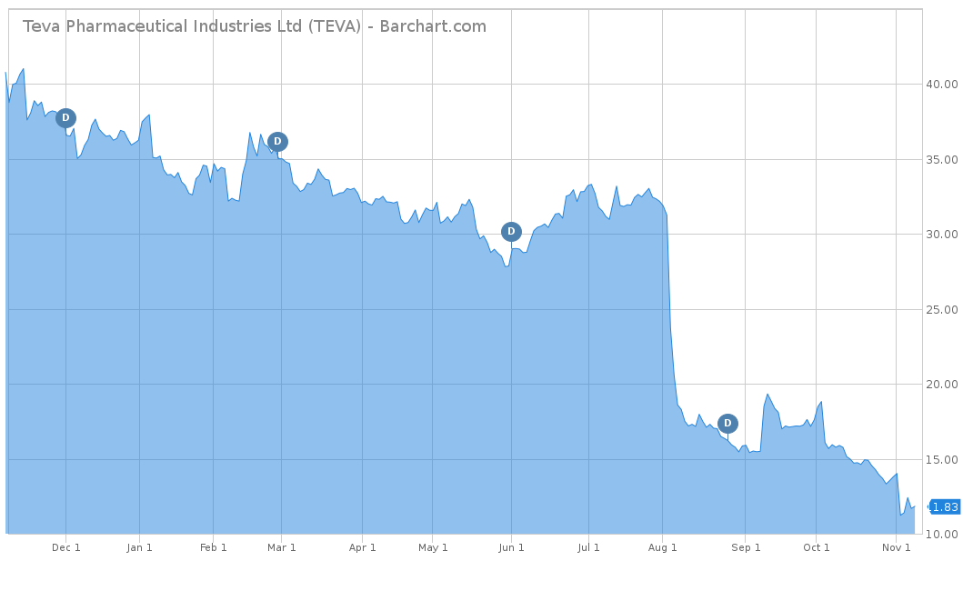 Teva Pharmaceutical Industries Ltd (TEVA)