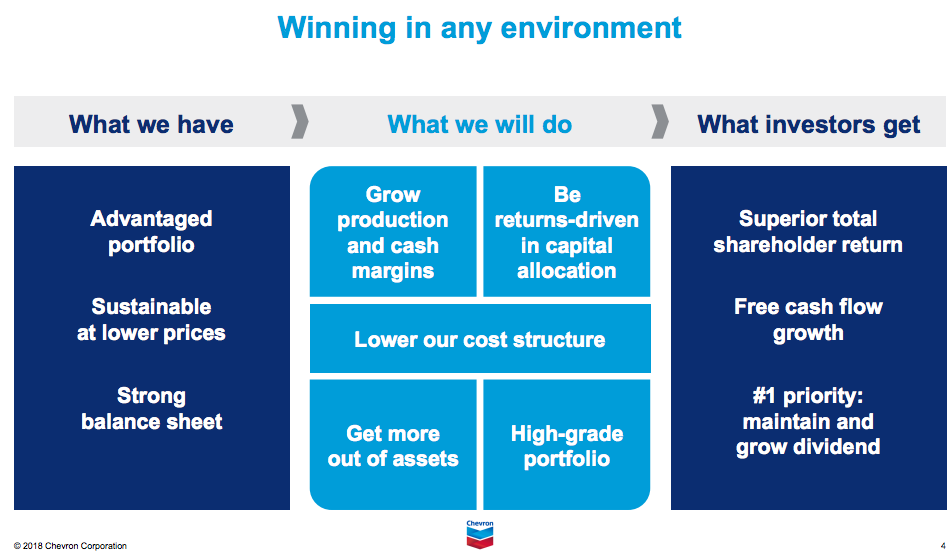 Chevron Investment Model