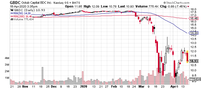GBDC chart