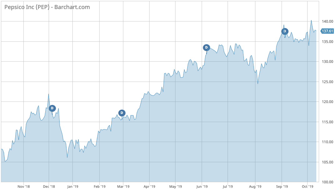 Pepsi price performance