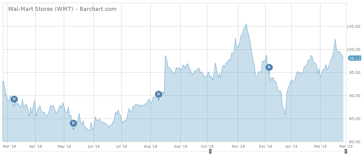 WMT price performance
