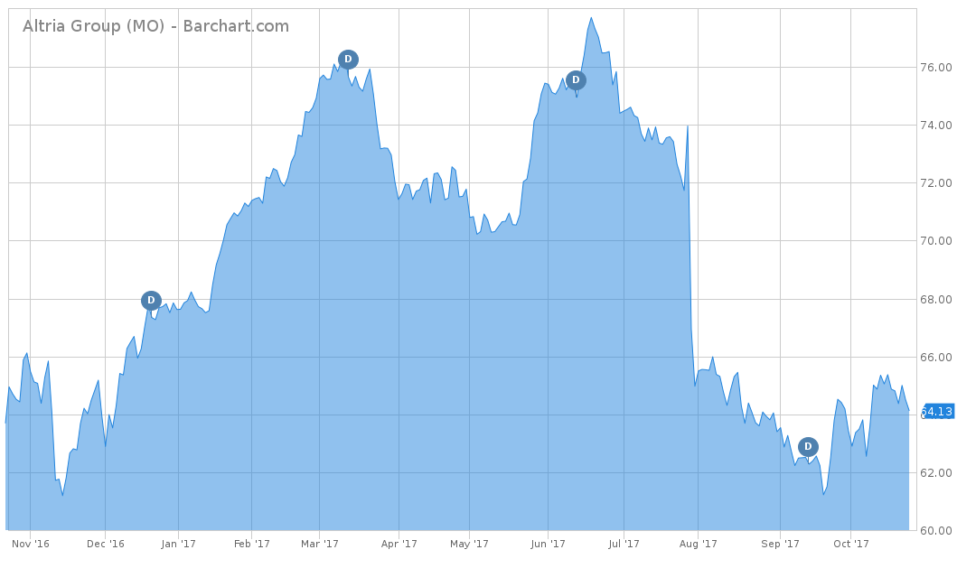 Altria Group (MO)