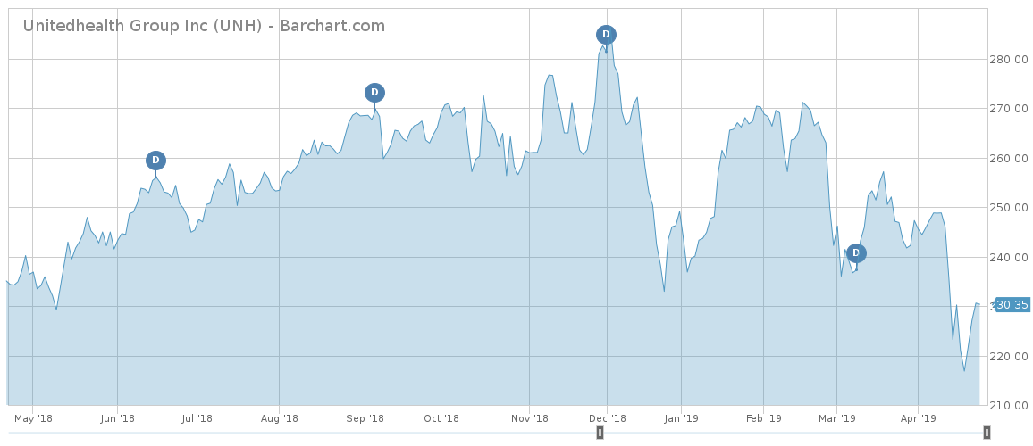 UNH price performance