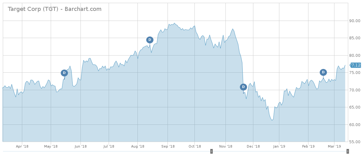TGT price chart