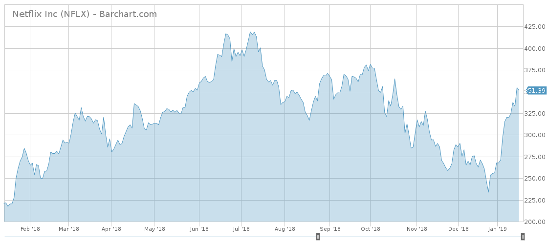 NFLX price chart