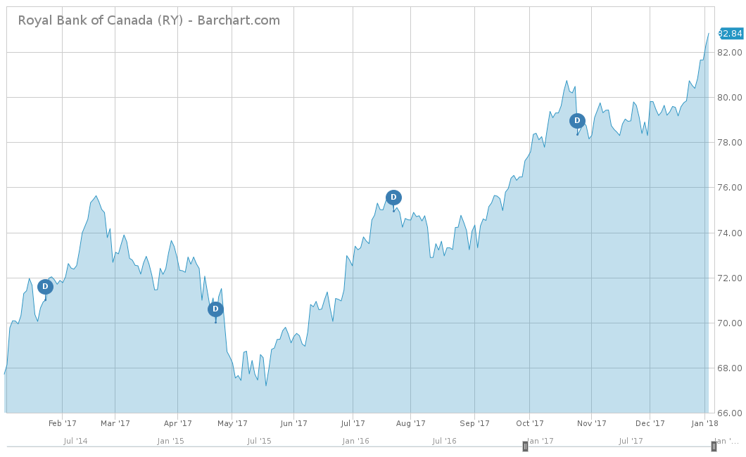 Royal Bank of Canada Chart