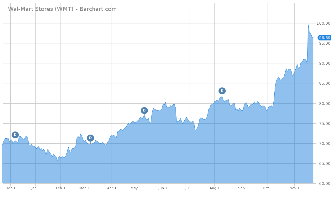 Wal-Mart Stores chart (WMT)