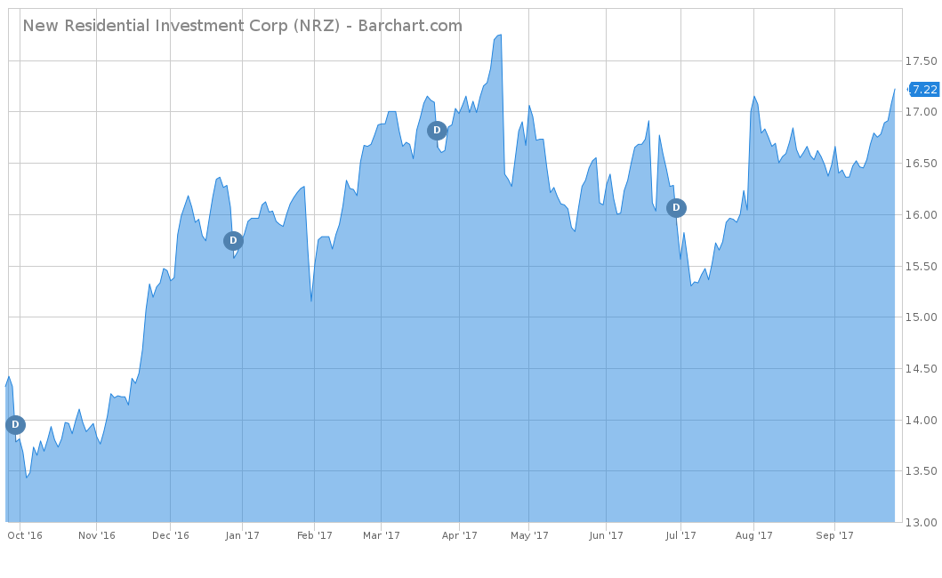 New Residential Investment Corp (NRZ)