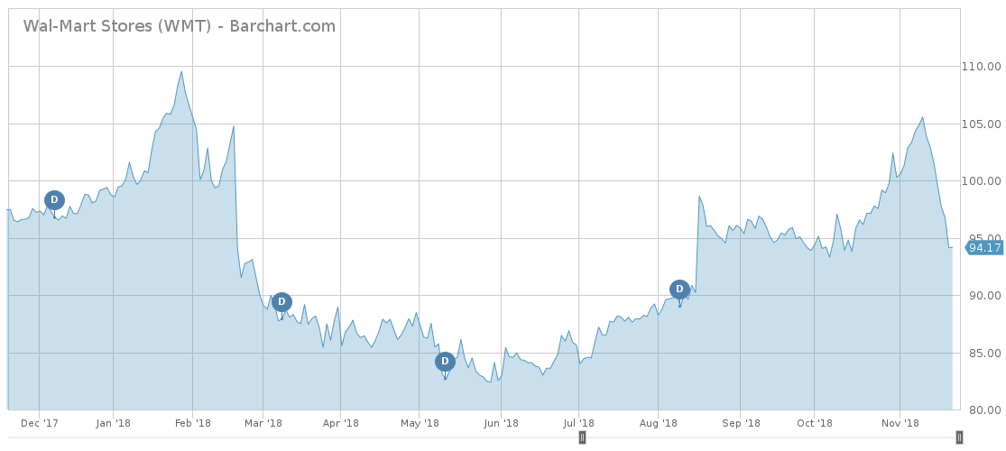 WMT price chart