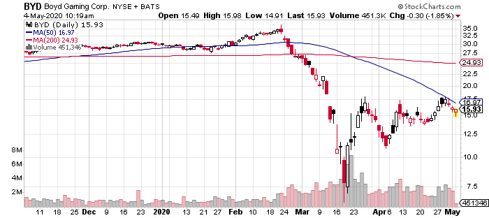 BYD chart