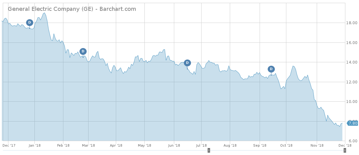 General Electric price performance