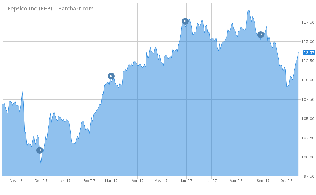 Pepsico Inc (PEP)