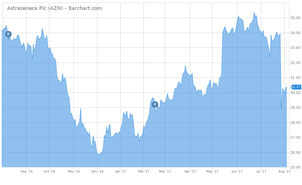 Astrazeneca Plc Stock Chart