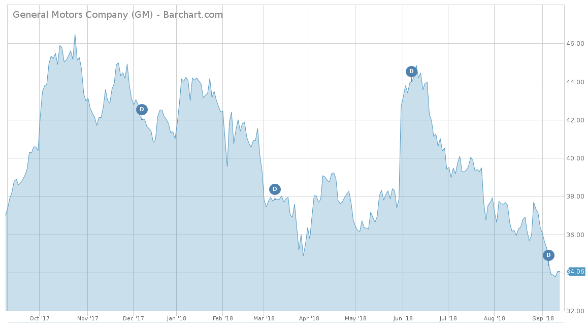 General Motors Price performance