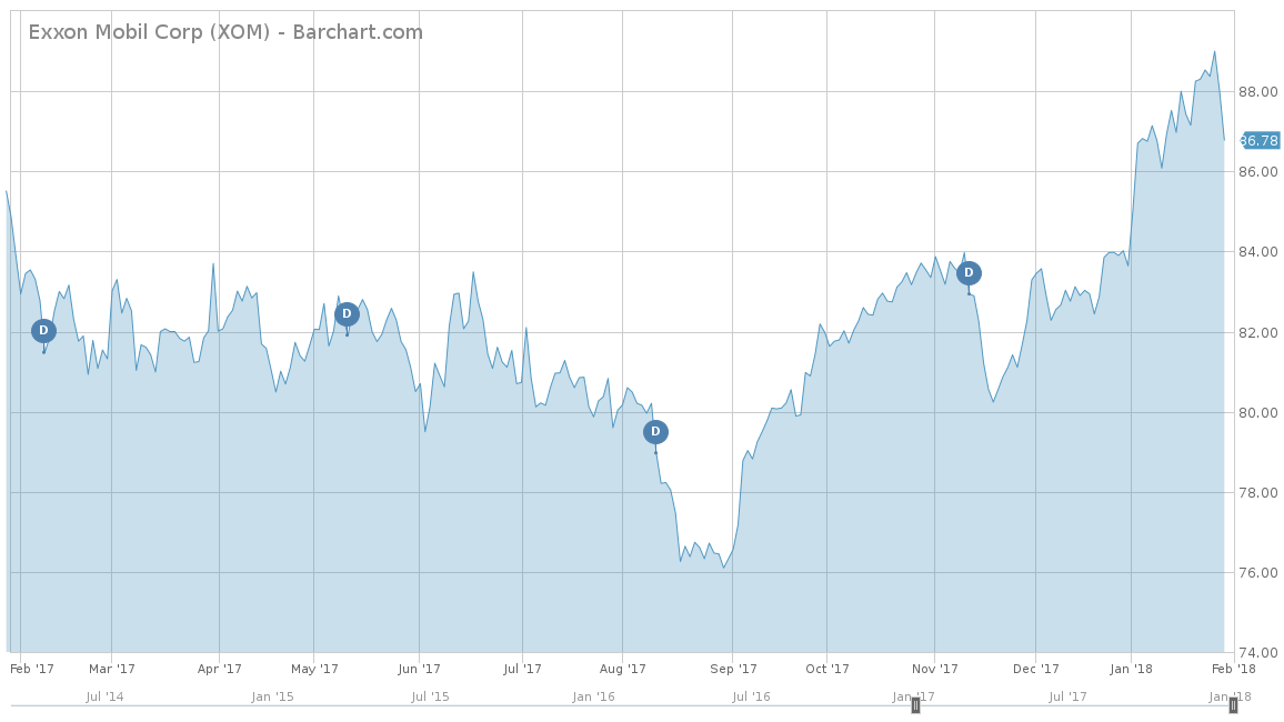 Exxon Mobil Corp Chart