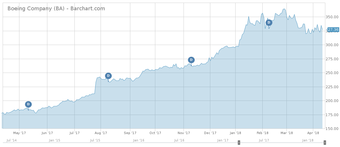 Boeing Company Chart