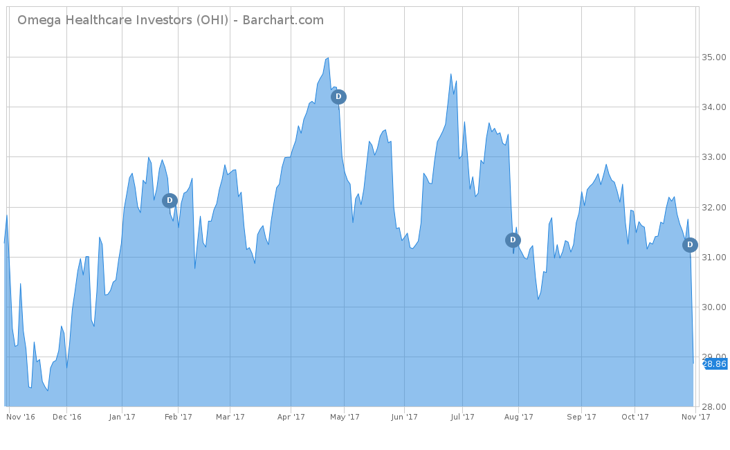Omega Healthcare Investors (OHI)