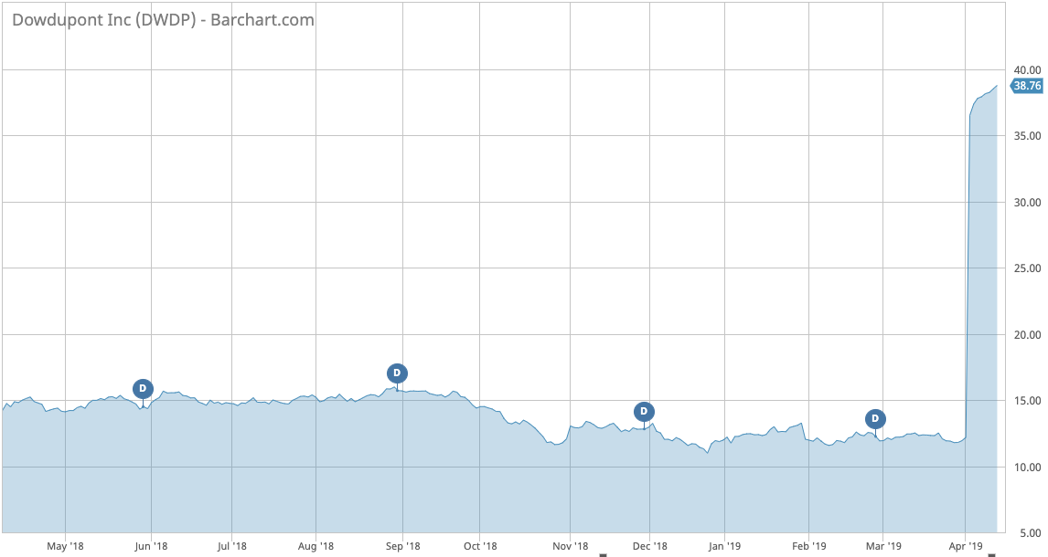 DWDP price performance