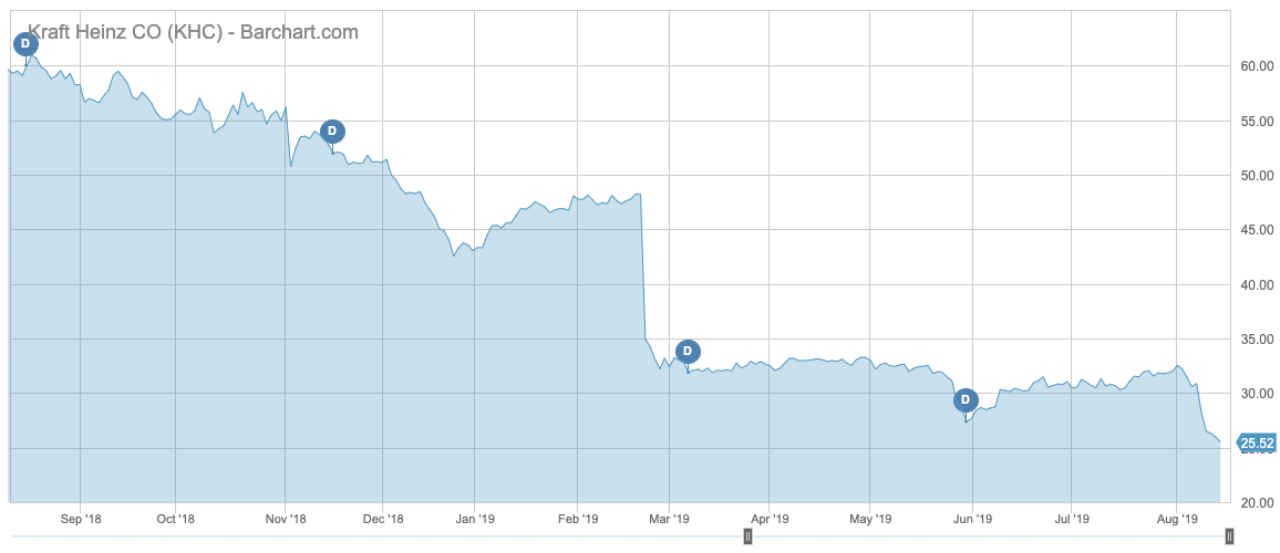 Kraft Heinz performance