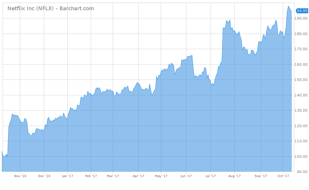 Netflix Inc (NFLX)