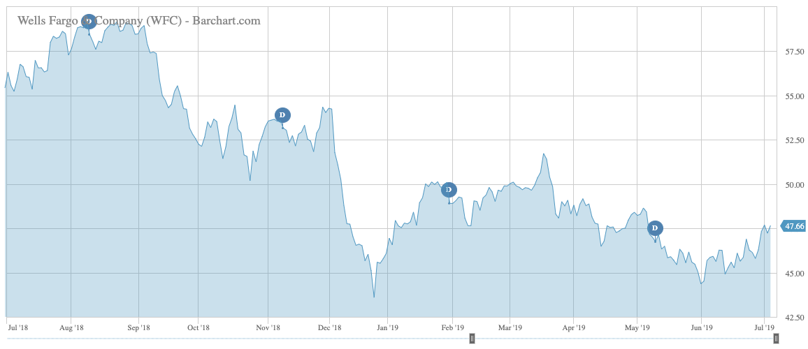 Wells Fargo Price Chart