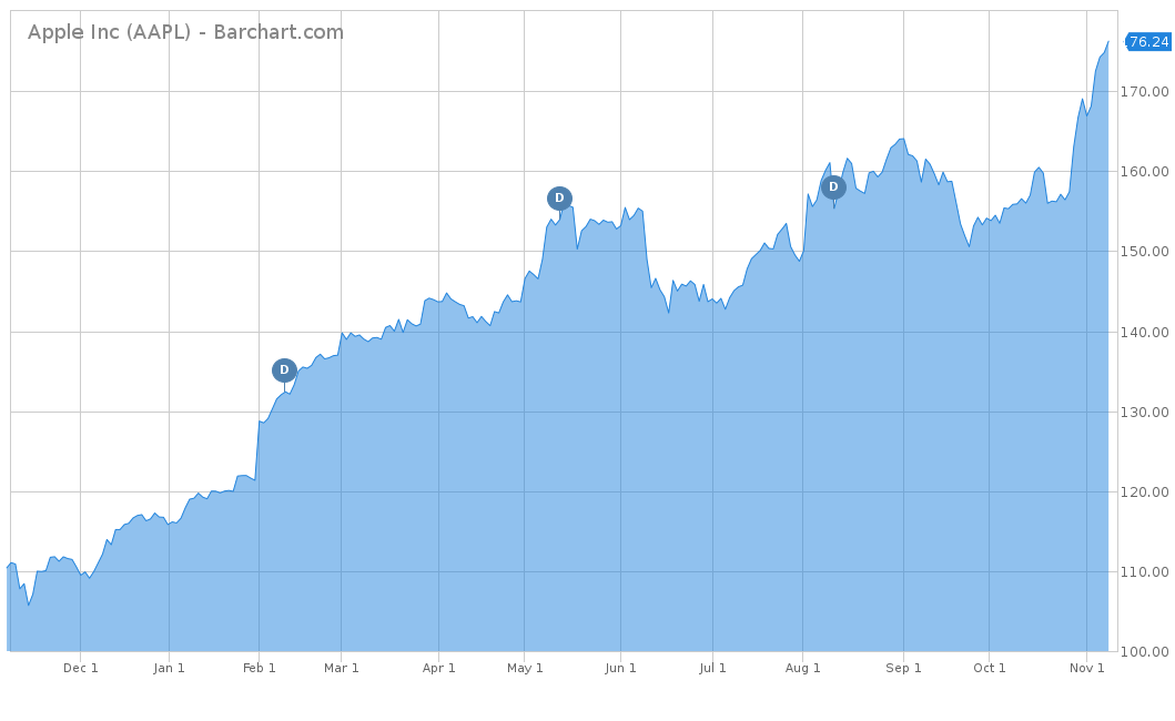 Apple Inc (AAPL)