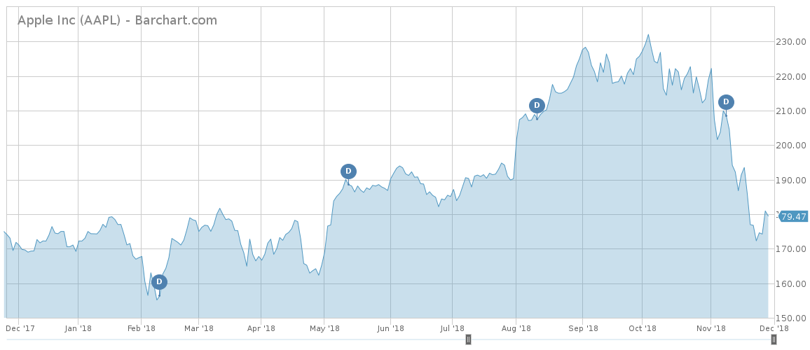 AAPL price performance