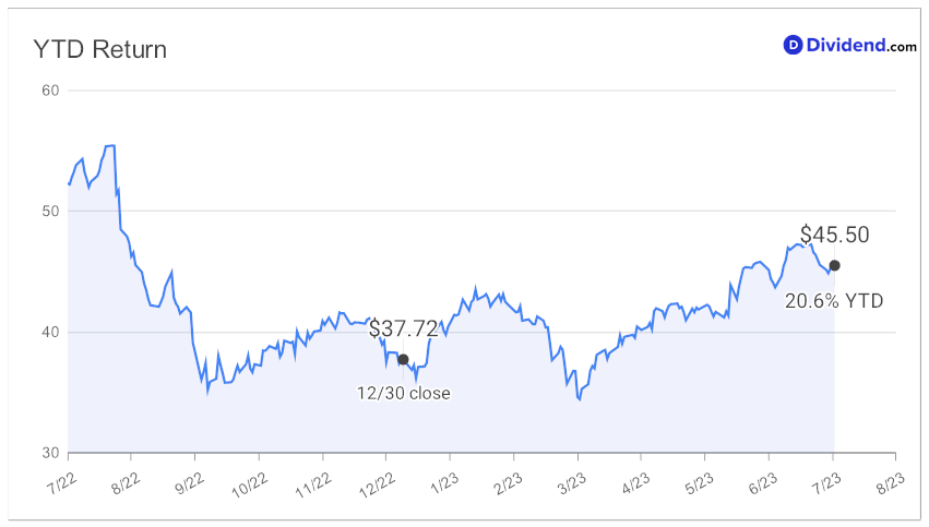 2023_07_25_epr_mds_ytd_chart