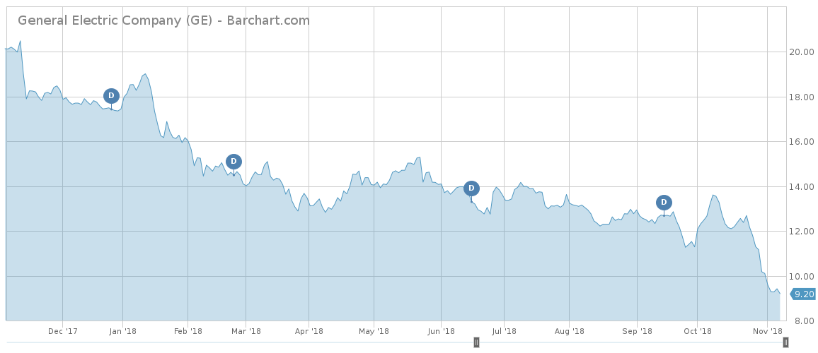 General Electric price chart