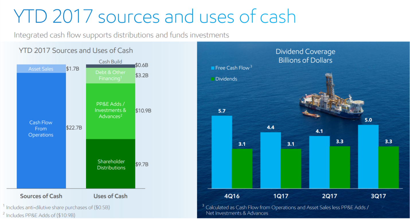 YTD 2017 Sources and Uses of Cash Chart