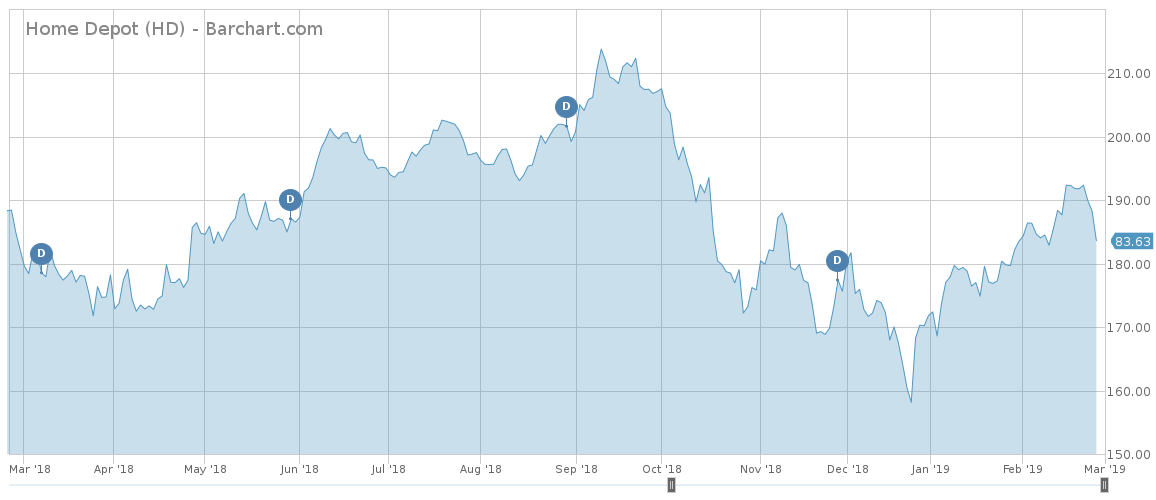 Home Depot price chart