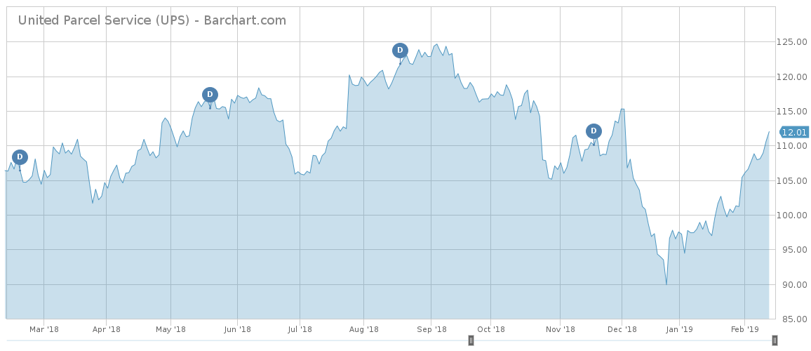 ups price performance