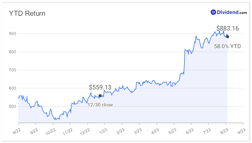 2023_08_10_avgo_tech_ytd_chart