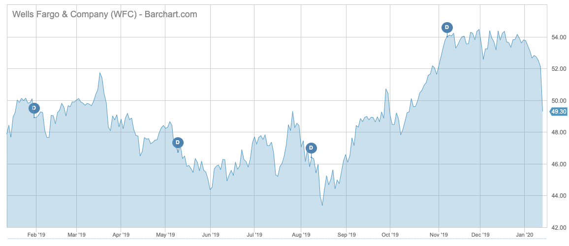 WFC Barchart Interactive Chart 01 15 2020